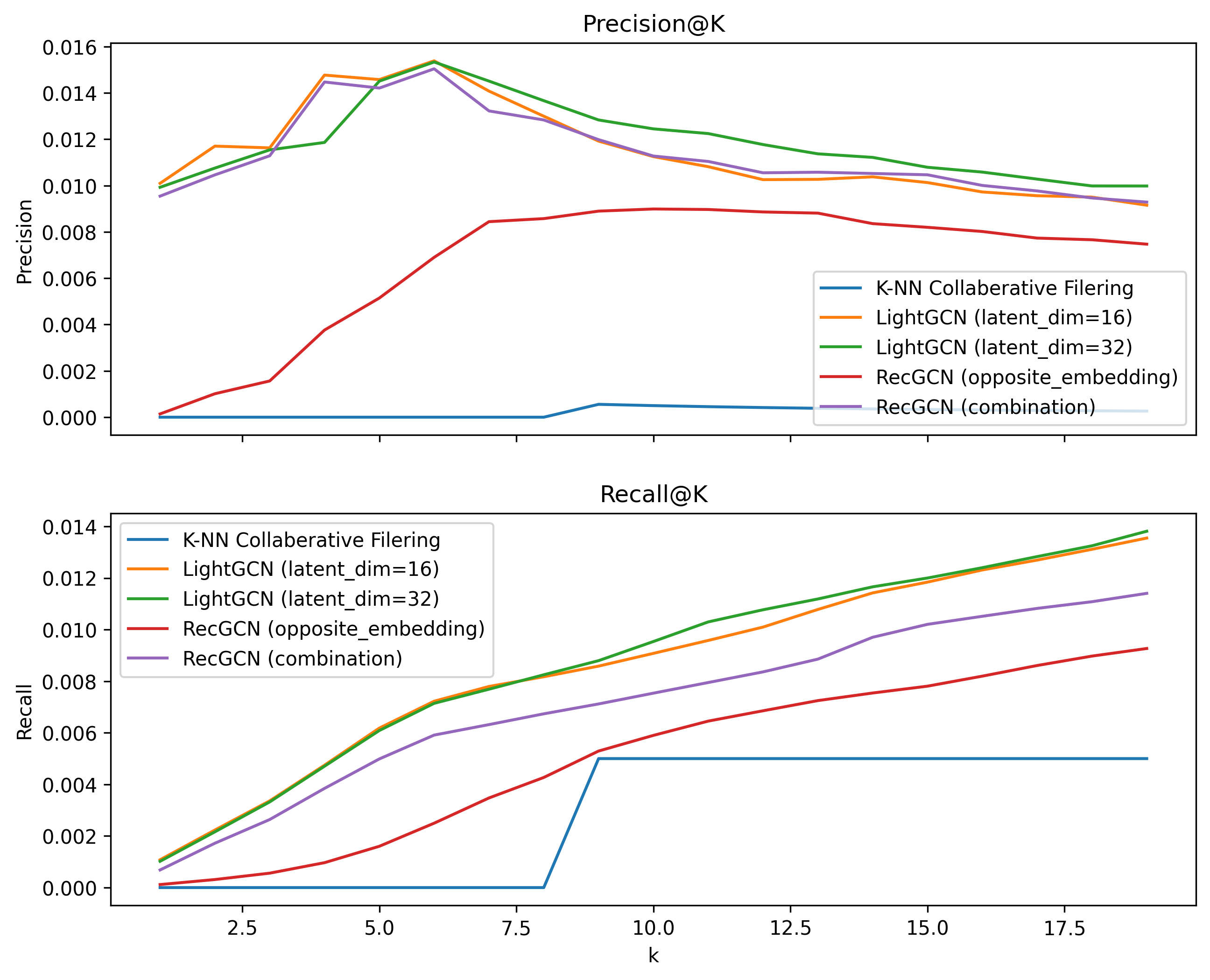 Model results on the test set